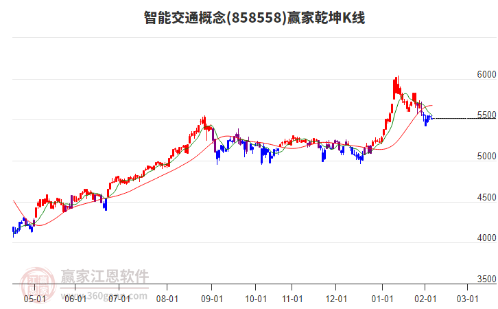 858558智能交通贏家乾坤K線工具 858558智能交通贏家乾坤K線工具