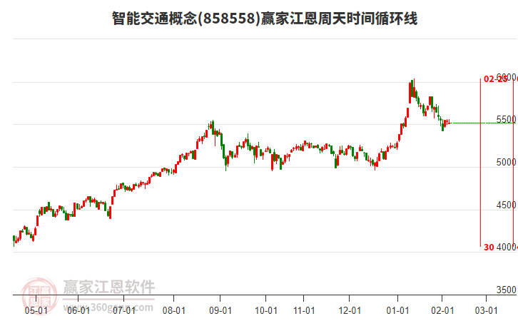 智能交通概念贏家江恩周天時間循環(huán)線工具 智能交通概念贏家江恩周天時間循環(huán)線工具