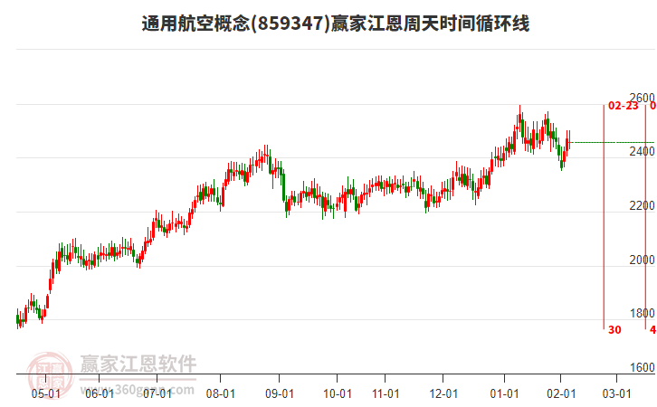 通用航空概念贏家江恩周天時間循環(huán)線工具 通用航空概念贏家江恩周天時間循環(huán)線工具