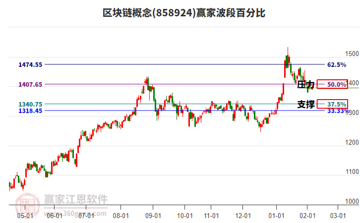 區(qū)塊鏈概念贏家波段百分比工具 區(qū)塊鏈概念贏家波段百分比工具