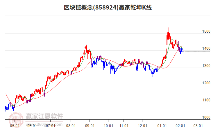 858924區(qū)塊鏈贏家乾坤K線工具 858924區(qū)塊鏈贏家乾坤K線工具
