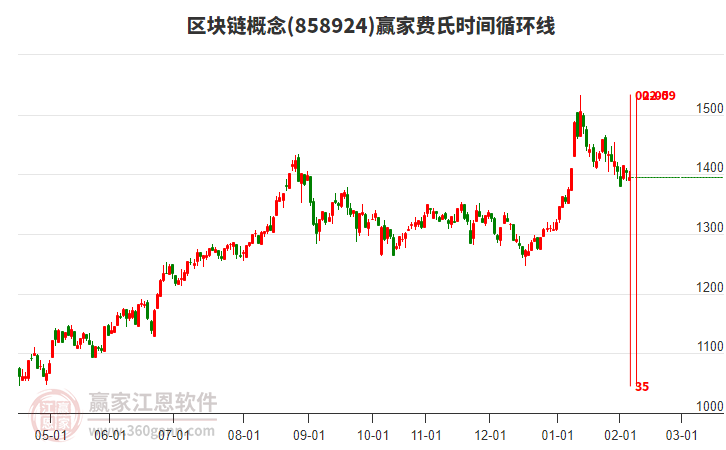區(qū)塊鏈概念贏家費氏時間循環(huán)線工具 區(qū)塊鏈概念贏家費氏時間循環(huán)線工具