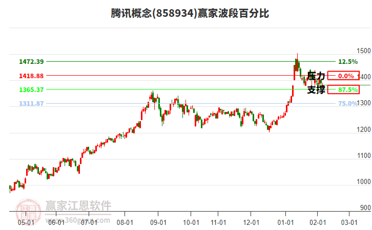 騰訊概念贏家波段百分比工具