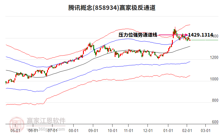 858934騰訊贏家極反通道工具