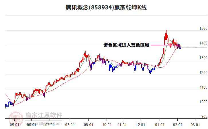 858934騰訊贏家乾坤K線工具
