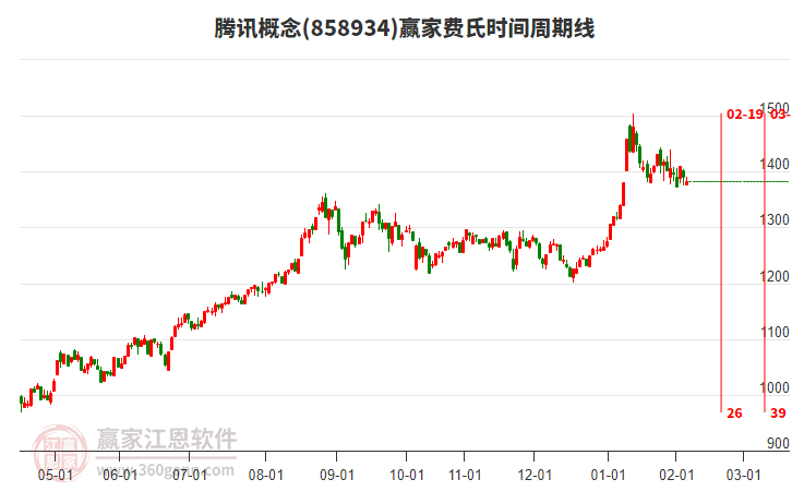 騰訊概念贏家費(fèi)氏時間周期線工具