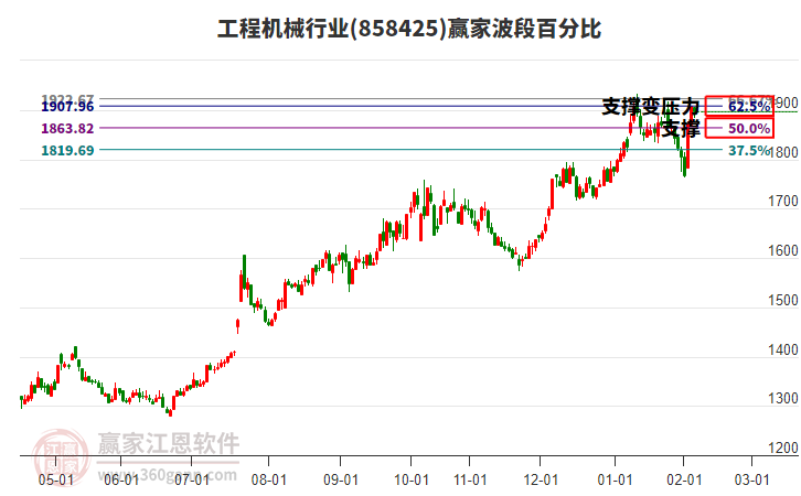 工程機(jī)械行業(yè)贏家波段百分比工具 工程機(jī)械行業(yè)贏家波段百分比工具
