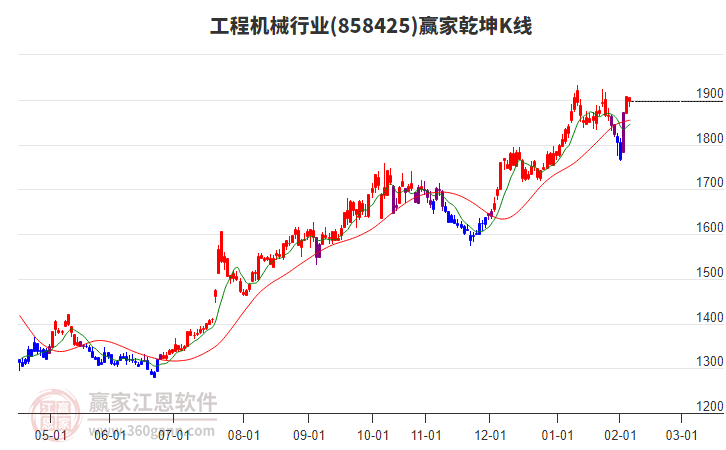 858425工程機(jī)械贏家乾坤K線工具 858425工程機(jī)械贏家乾坤K線工具