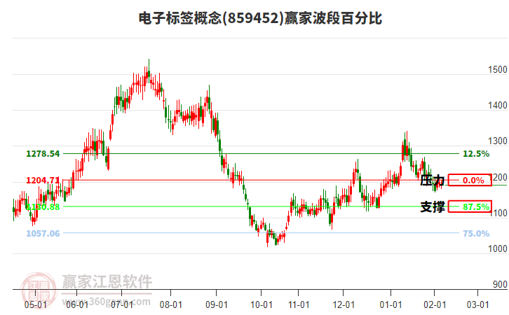 電子標簽概念贏家波段百分比工具 電子標簽概念贏家波段百分比工具