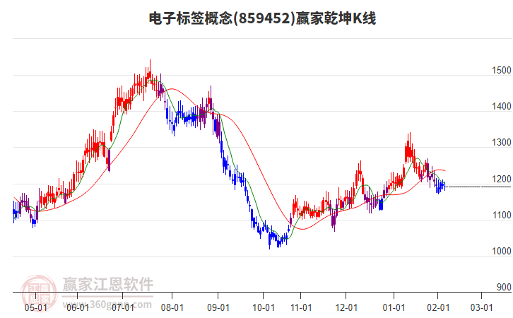 859452電子標簽贏家乾坤K線工具 859452電子標簽贏家乾坤K線工具