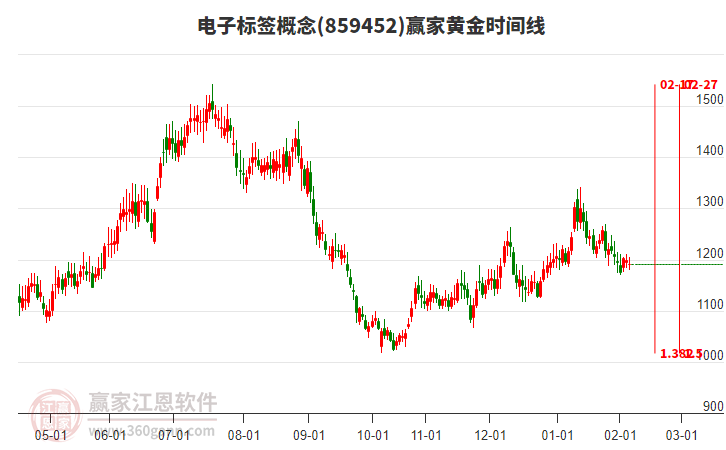 電子標簽概念贏家黃金時間周期線工具 電子標簽概念贏家黃金時間周期線工具
