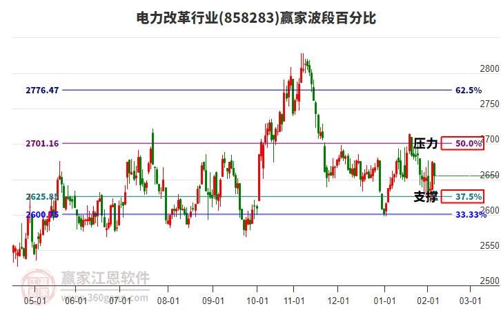 電力改革行業(yè)贏家波段百分比工具 電力改革行業(yè)贏家波段百分比工具