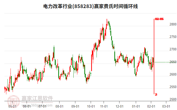 電力改革行業(yè)贏家費氏時間循環(huán)線工具 電力改革行業(yè)贏家費氏時間循環(huán)線工具
