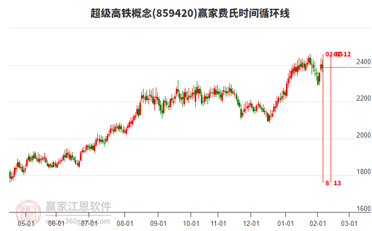超級高鐵概念贏家費(fèi)氏時(shí)間循環(huán)線工具 超級高鐵概念贏家費(fèi)氏時(shí)間循環(huán)線工具