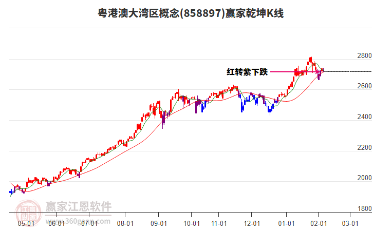 858897粵港澳大灣區(qū)贏家乾坤K線工具