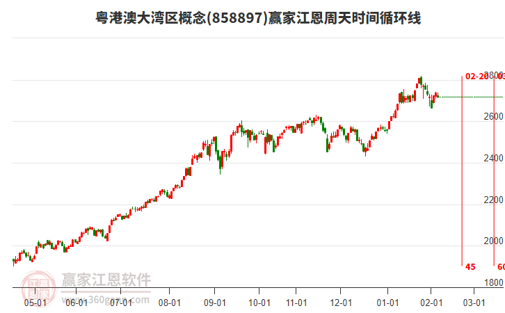 粵港澳大灣區(qū)概念贏家江恩周天時(shí)間循環(huán)線工具