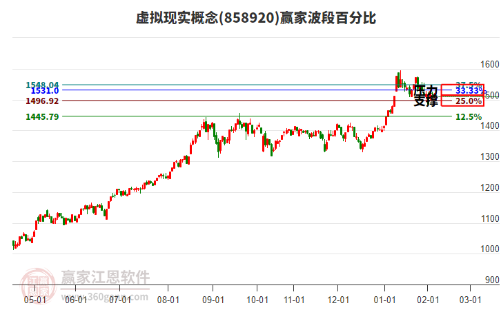 虛擬現(xiàn)實概念贏家波段百分比工具