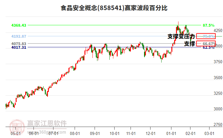 食品安全概念贏家波段百分比工具