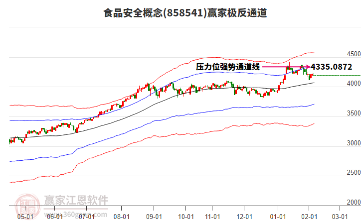 858541食品安全贏家極反通道工具