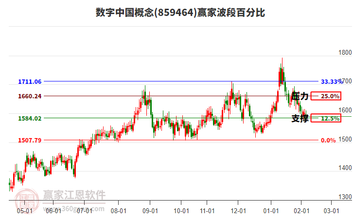 數(shù)字中國概念贏家波段百分比工具
