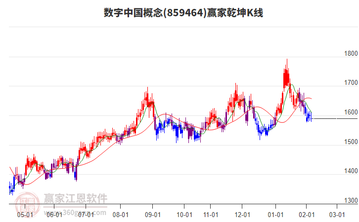 859464數(shù)字中國贏家乾坤K線工具
