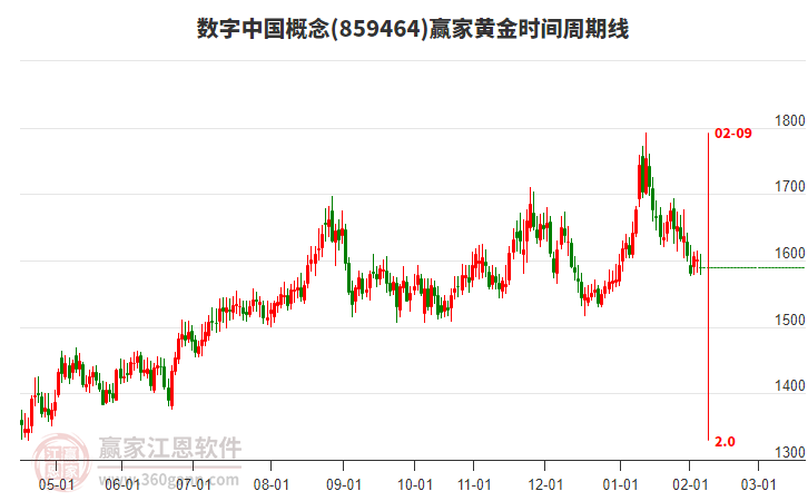 數(shù)字中國概念贏家黃金時(shí)間周期線工具