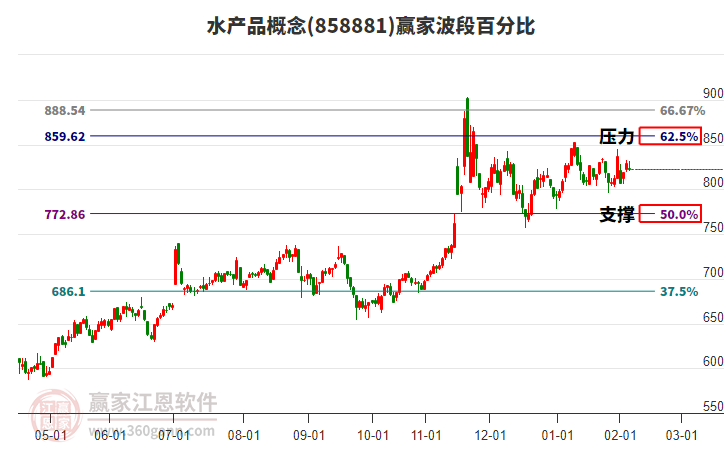 水產(chǎn)品概念贏家波段百分比工具 水產(chǎn)品概念贏家波段百分比工具
