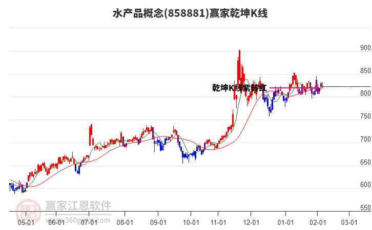 858881水產(chǎn)品贏家乾坤K線工具 858881水產(chǎn)品贏家乾坤K線工具