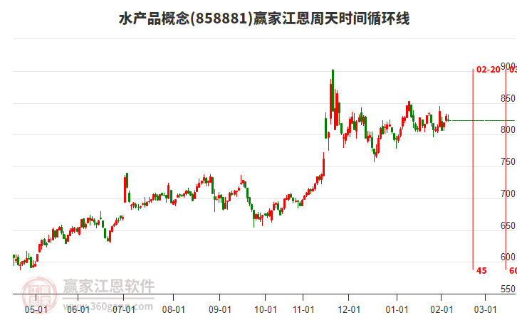 水產(chǎn)品概念贏家江恩周天時(shí)間循環(huán)線工具 水產(chǎn)品概念贏家江恩周天時(shí)間循環(huán)線工具