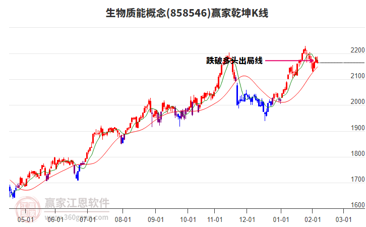 858546生物質(zhì)能贏家乾坤K線(xiàn)工具