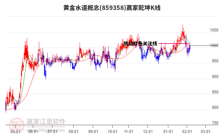 859358黃金水道贏家乾坤K線工具 859358黃金水道贏家乾坤K線工具