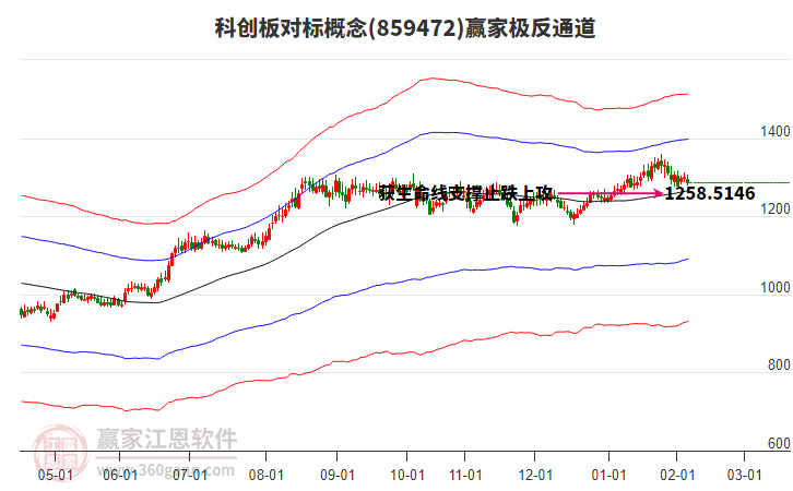 859472科創(chuàng)板對標贏家極反通道工具