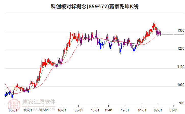 859472科創(chuàng)板對標贏家乾坤K線工具