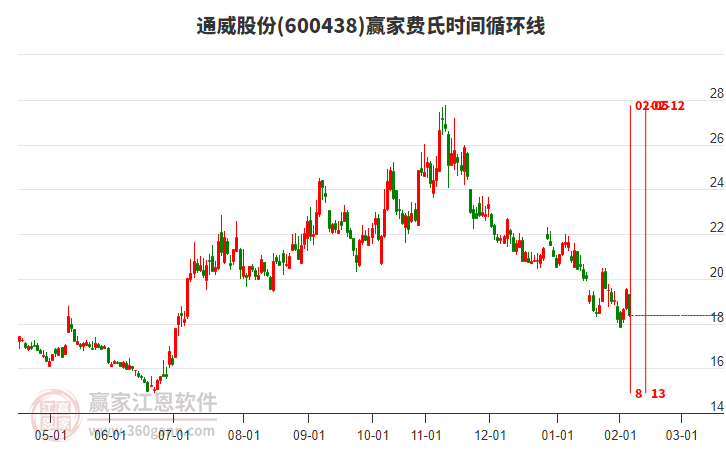 通威股份費氏時間循環(huán)線工具