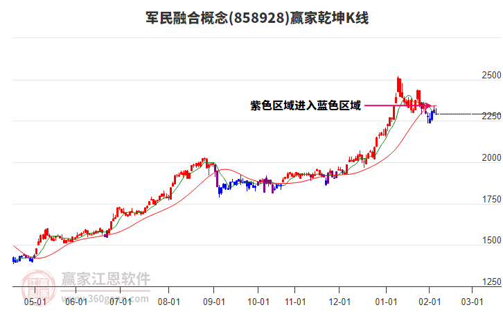 858928軍民融合贏家乾坤K線工具 858928軍民融合贏家乾坤K線工具