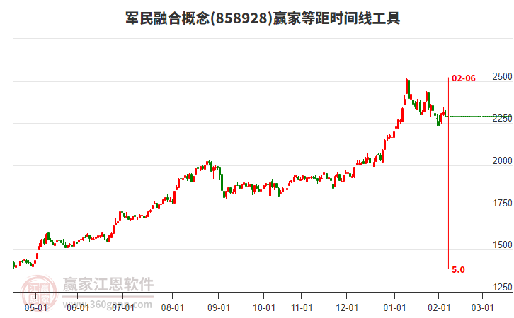 軍民融合概念贏家等距時(shí)間周期線工具 軍民融合概念贏家等距時(shí)間周期線工具