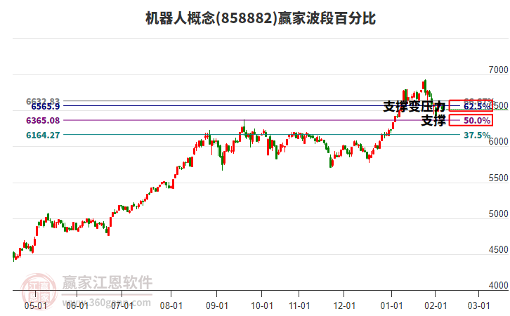 機器人概念贏家波段百分比工具