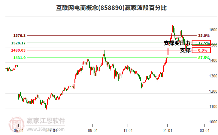 互聯(lián)網(wǎng)電商概念贏家波段百分比工具