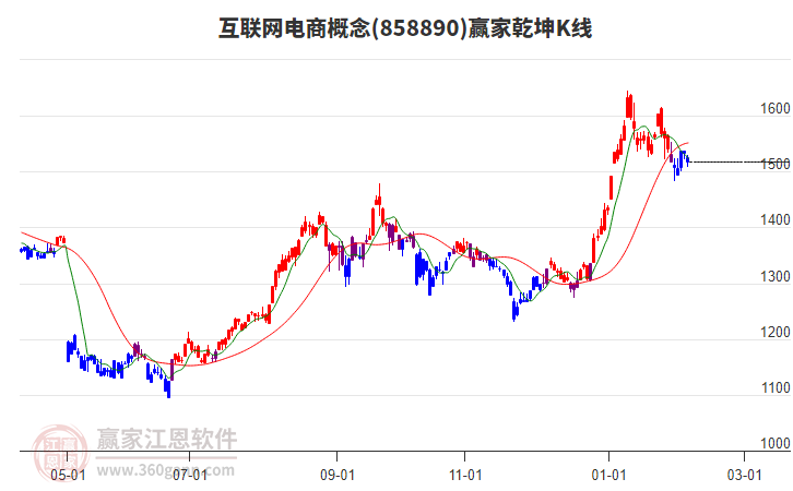 858890互聯(lián)網(wǎng)電商贏家乾坤K線工具