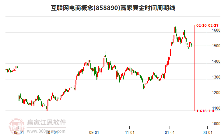互聯(lián)網(wǎng)電商概念贏家黃金時(shí)間周期線工具