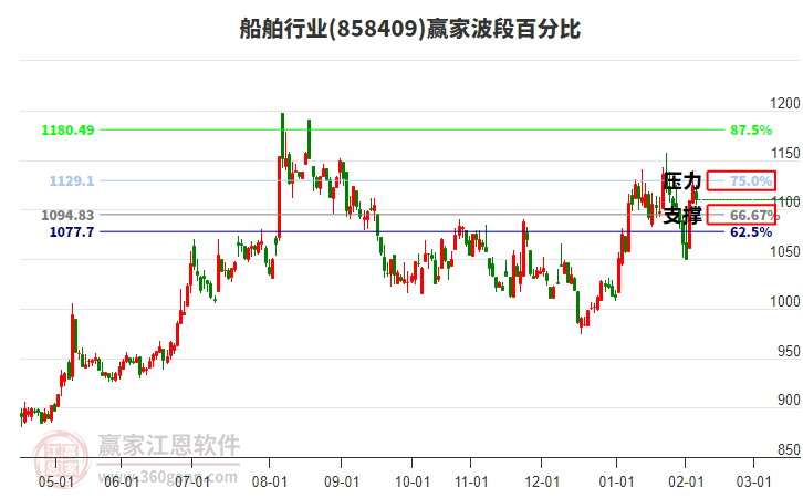 船舶行業(yè)贏家波段百分比工具