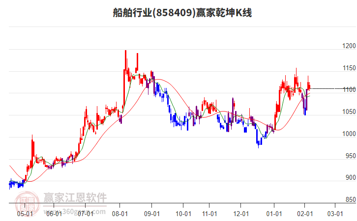 858409船舶贏家乾坤K線工具