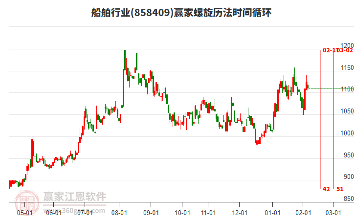 船舶行業(yè)贏家螺旋歷法時間循環(huán)工具