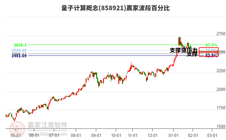 量子計(jì)算概念贏家波段百分比工具