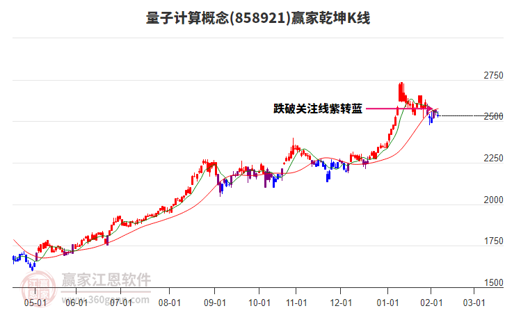 858921量子計(jì)算贏家乾坤K線工具