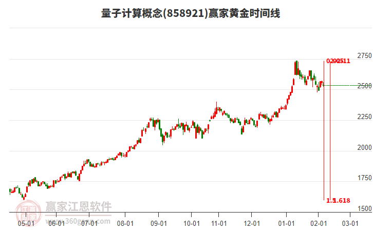 量子計(jì)算概念贏家黃金時(shí)間周期線工具