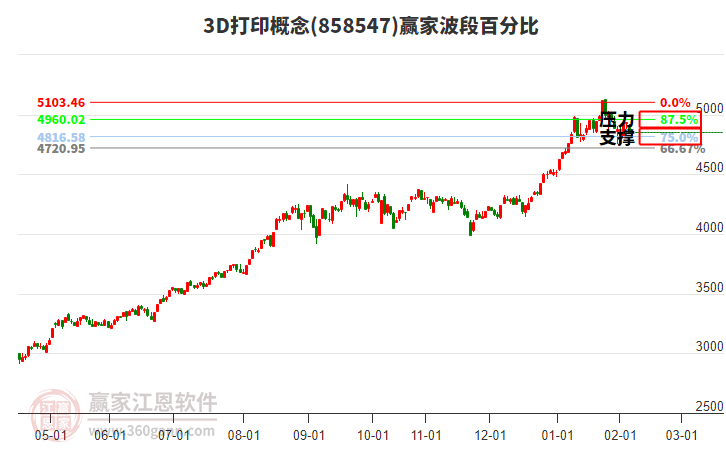 3D打印概念贏家波段百分比工具