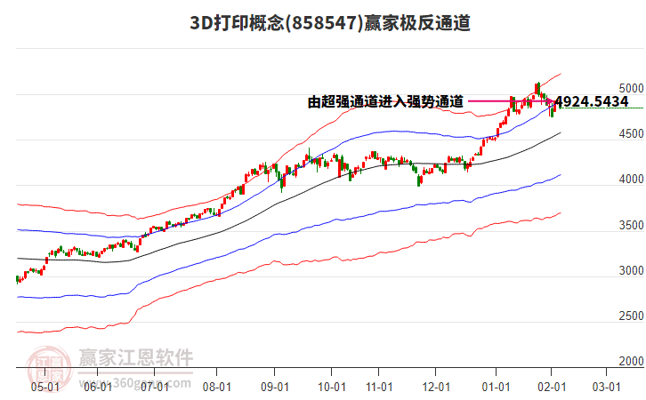 8585473D打印贏家極反通道工具