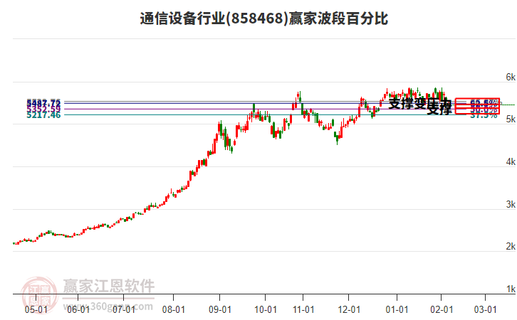 通信設(shè)備行業(yè)贏家波段百分比工具