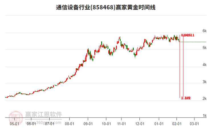 通信設(shè)備行業(yè)贏家黃金時間周期線工具